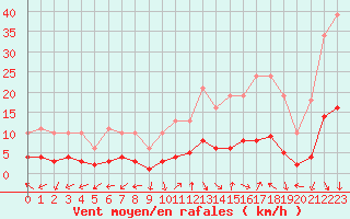 Courbe de la force du vent pour Eygliers (05)