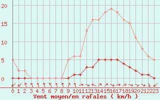 Courbe de la force du vent pour Bouligny (55)