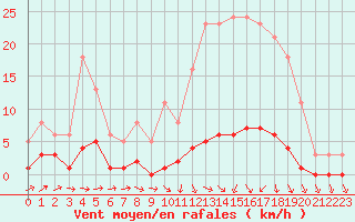 Courbe de la force du vent pour Kernascleden (56)