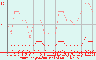 Courbe de la force du vent pour Lignerolles (03)