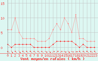 Courbe de la force du vent pour Saint-Paul-lez-Durance (13)