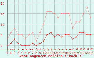 Courbe de la force du vent pour Frontenay (79)