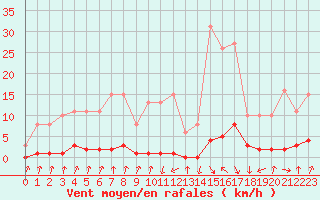 Courbe de la force du vent pour Pinsot (38)