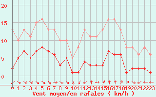 Courbe de la force du vent pour Saint-Jean-de-Vedas (34)