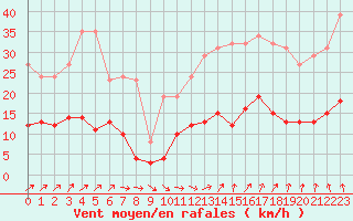 Courbe de la force du vent pour Nostang (56)