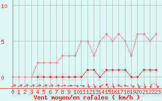 Courbe de la force du vent pour Sallles d