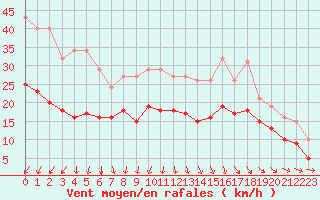 Courbe de la force du vent pour Monts-sur-Guesnes (86)