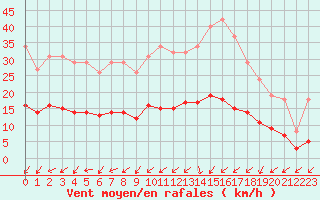 Courbe de la force du vent pour Frontenay (79)