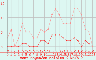 Courbe de la force du vent pour Dounoux (88)