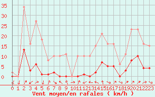 Courbe de la force du vent pour Sainte-Ouenne (79)