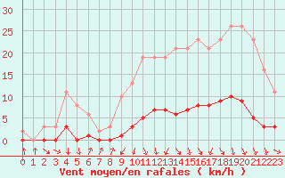 Courbe de la force du vent pour Puissalicon (34)