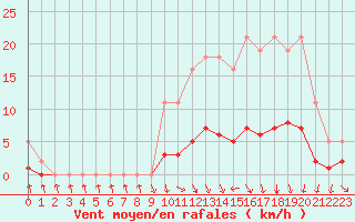 Courbe de la force du vent pour Herserange (54)