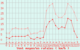 Courbe de la force du vent pour Eygliers (05)