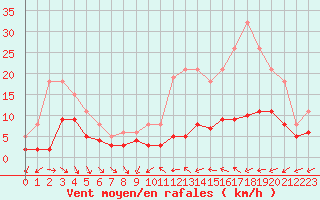 Courbe de la force du vent pour Mirebeau (86)
