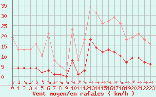 Courbe de la force du vent pour Anglars St-Flix(12)