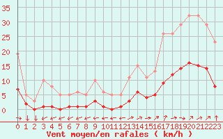 Courbe de la force du vent pour Six-Fours (83)