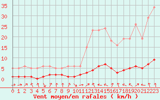 Courbe de la force du vent pour Die (26)