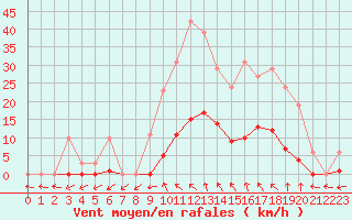 Courbe de la force du vent pour Vias (34)