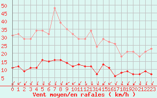 Courbe de la force du vent pour Ploeren (56)