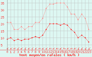 Courbe de la force du vent pour Monts-sur-Guesnes (86)