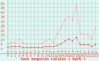 Courbe de la force du vent pour Saint-Laurent-du-Pont (38)