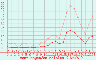 Courbe de la force du vent pour La Beaume (05)