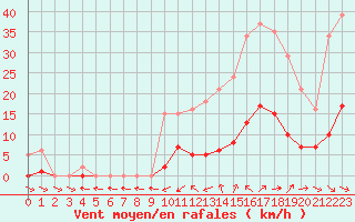 Courbe de la force du vent pour Bulson (08)