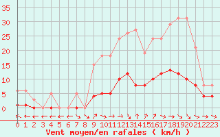 Courbe de la force du vent pour Bulson (08)