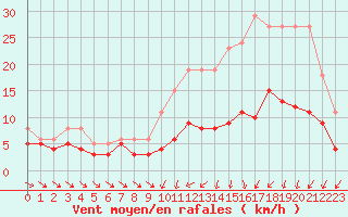 Courbe de la force du vent pour Saint-Igneuc (22)