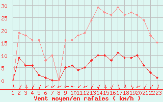 Courbe de la force du vent pour Mouilleron-le-Captif (85)