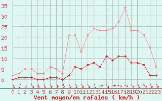 Courbe de la force du vent pour Kernascleden (56)