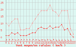 Courbe de la force du vent pour Hd-Bazouges (35)