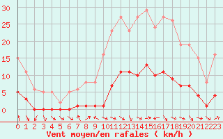 Courbe de la force du vent pour Isle-sur-la-Sorgue (84)