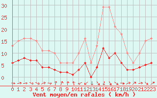 Courbe de la force du vent pour Cabestany (66)