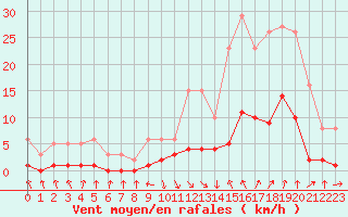 Courbe de la force du vent pour Recoubeau (26)