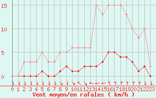 Courbe de la force du vent pour Roujan (34)