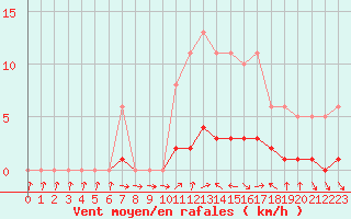 Courbe de la force du vent pour Als (30)