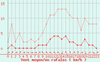 Courbe de la force du vent pour Gjilan (Kosovo)