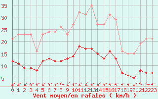 Courbe de la force du vent pour Christnach (Lu)