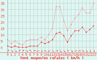 Courbe de la force du vent pour La Beaume (05)