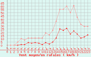 Courbe de la force du vent pour Vias (34)