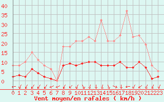 Courbe de la force du vent pour Christnach (Lu)