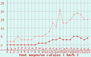 Courbe de la force du vent pour Lignerolles (03)