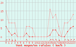 Courbe de la force du vent pour Selonnet - Chabanon (04)