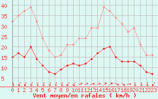 Courbe de la force du vent pour Saint-Nazaire-d