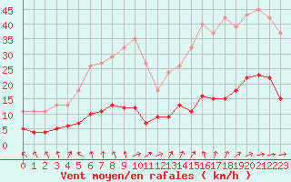 Courbe de la force du vent pour Cernay (86)