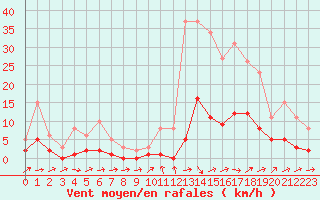 Courbe de la force du vent pour Brigueuil (16)