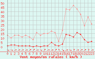 Courbe de la force du vent pour La Ville-Dieu-du-Temple Les Cloutiers (82)