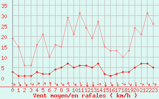 Courbe de la force du vent pour Malbosc (07)