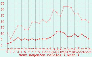 Courbe de la force du vent pour Vernouillet (78)